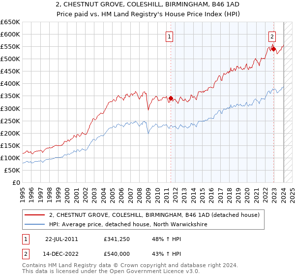 2, CHESTNUT GROVE, COLESHILL, BIRMINGHAM, B46 1AD: Price paid vs HM Land Registry's House Price Index