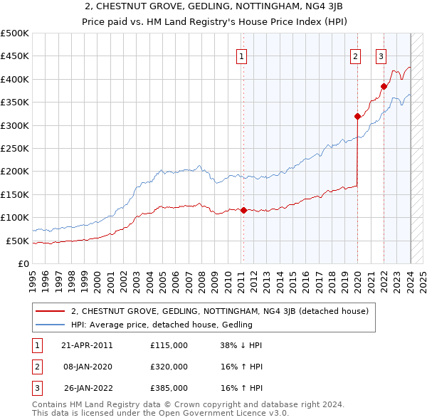 2, CHESTNUT GROVE, GEDLING, NOTTINGHAM, NG4 3JB: Price paid vs HM Land Registry's House Price Index