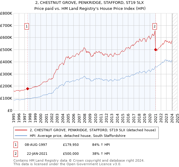 2, CHESTNUT GROVE, PENKRIDGE, STAFFORD, ST19 5LX: Price paid vs HM Land Registry's House Price Index