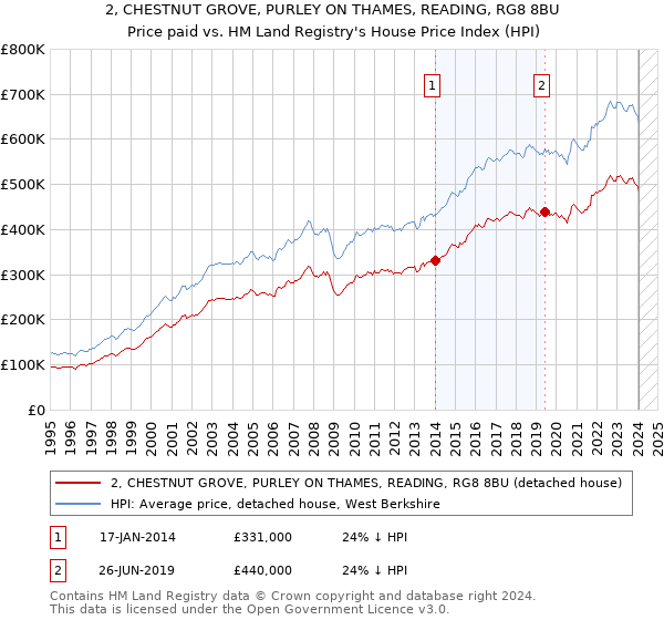 2, CHESTNUT GROVE, PURLEY ON THAMES, READING, RG8 8BU: Price paid vs HM Land Registry's House Price Index