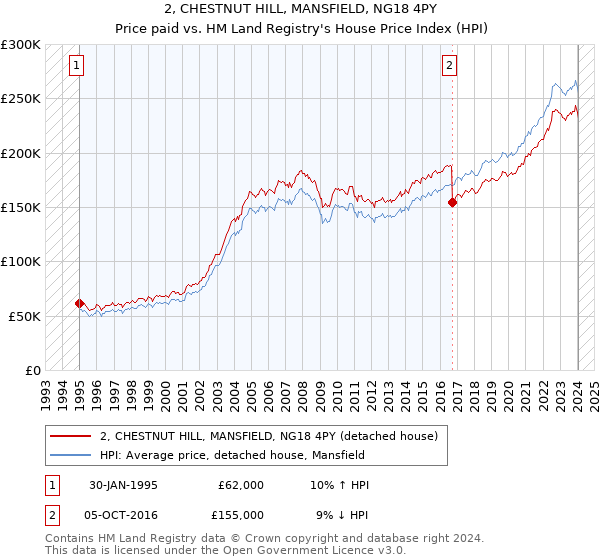 2, CHESTNUT HILL, MANSFIELD, NG18 4PY: Price paid vs HM Land Registry's House Price Index