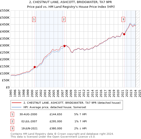 2, CHESTNUT LANE, ASHCOTT, BRIDGWATER, TA7 9PR: Price paid vs HM Land Registry's House Price Index
