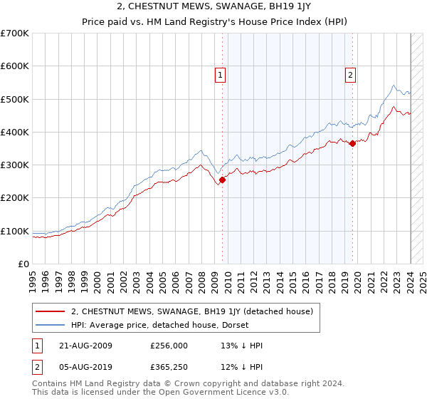 2, CHESTNUT MEWS, SWANAGE, BH19 1JY: Price paid vs HM Land Registry's House Price Index