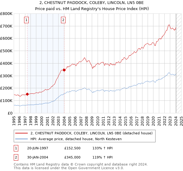 2, CHESTNUT PADDOCK, COLEBY, LINCOLN, LN5 0BE: Price paid vs HM Land Registry's House Price Index