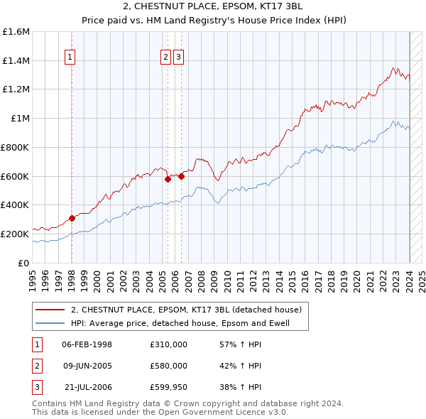 2, CHESTNUT PLACE, EPSOM, KT17 3BL: Price paid vs HM Land Registry's House Price Index