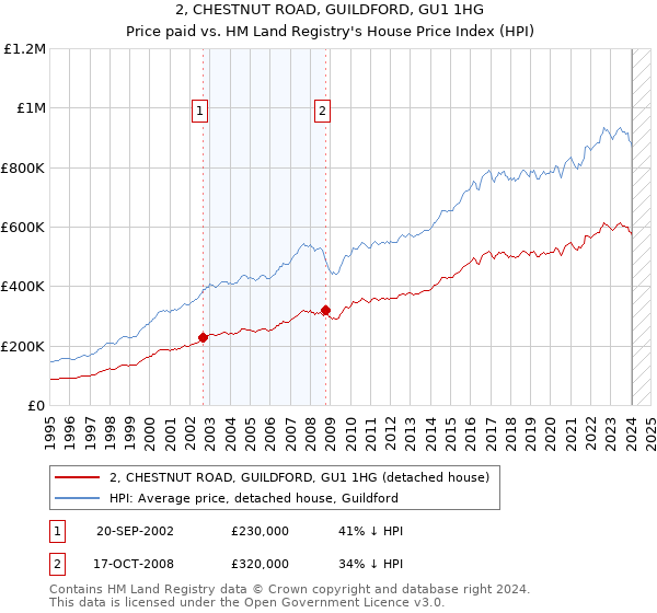 2, CHESTNUT ROAD, GUILDFORD, GU1 1HG: Price paid vs HM Land Registry's House Price Index