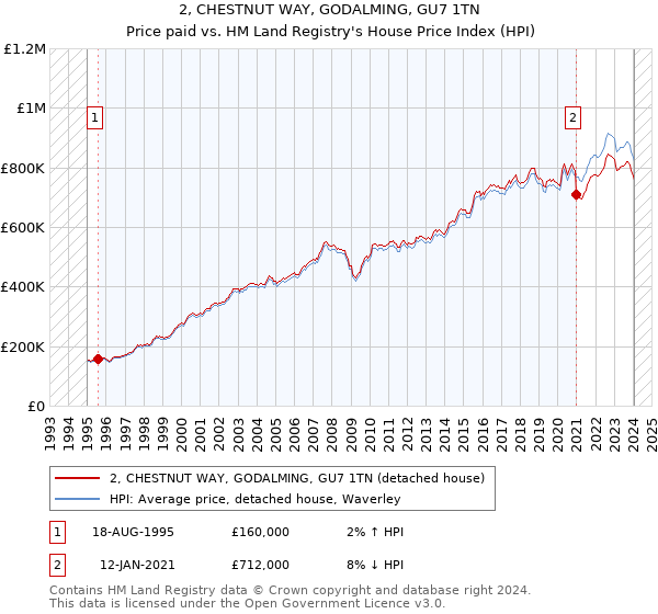 2, CHESTNUT WAY, GODALMING, GU7 1TN: Price paid vs HM Land Registry's House Price Index