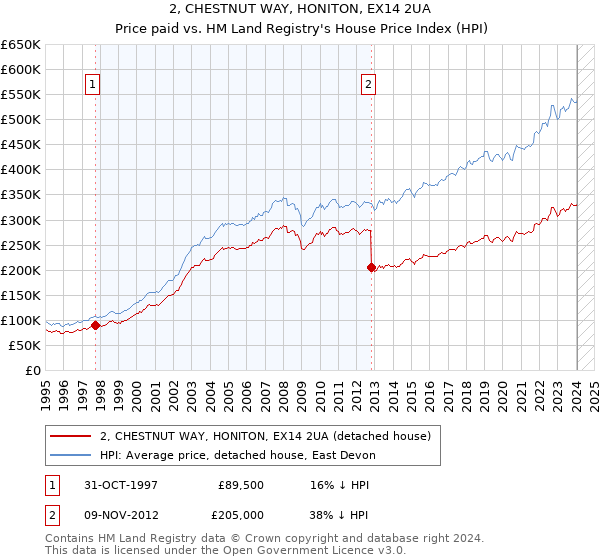 2, CHESTNUT WAY, HONITON, EX14 2UA: Price paid vs HM Land Registry's House Price Index