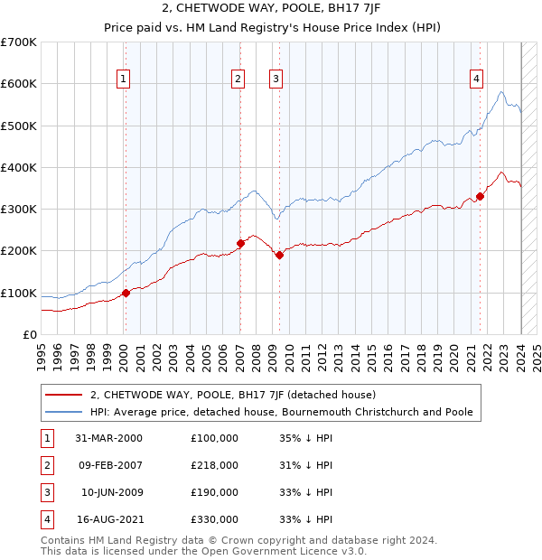 2, CHETWODE WAY, POOLE, BH17 7JF: Price paid vs HM Land Registry's House Price Index
