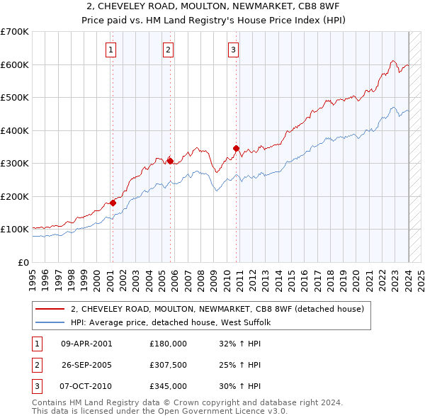 2, CHEVELEY ROAD, MOULTON, NEWMARKET, CB8 8WF: Price paid vs HM Land Registry's House Price Index
