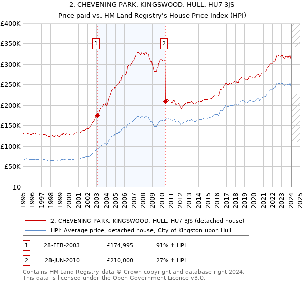 2, CHEVENING PARK, KINGSWOOD, HULL, HU7 3JS: Price paid vs HM Land Registry's House Price Index