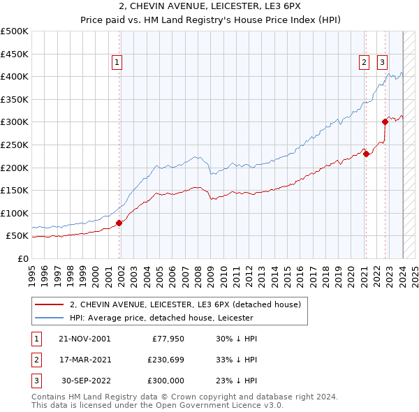 2, CHEVIN AVENUE, LEICESTER, LE3 6PX: Price paid vs HM Land Registry's House Price Index