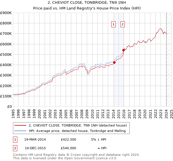 2, CHEVIOT CLOSE, TONBRIDGE, TN9 1NH: Price paid vs HM Land Registry's House Price Index
