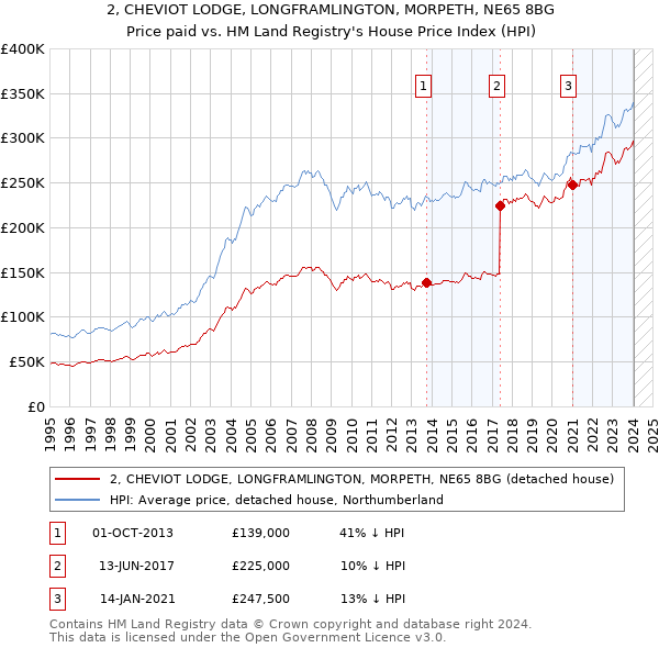 2, CHEVIOT LODGE, LONGFRAMLINGTON, MORPETH, NE65 8BG: Price paid vs HM Land Registry's House Price Index