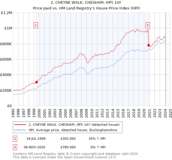 2, CHEYNE WALK, CHESHAM, HP5 1AY: Price paid vs HM Land Registry's House Price Index