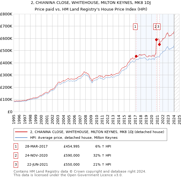 2, CHIANINA CLOSE, WHITEHOUSE, MILTON KEYNES, MK8 1DJ: Price paid vs HM Land Registry's House Price Index