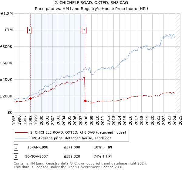 2, CHICHELE ROAD, OXTED, RH8 0AG: Price paid vs HM Land Registry's House Price Index