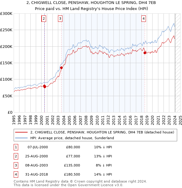 2, CHIGWELL CLOSE, PENSHAW, HOUGHTON LE SPRING, DH4 7EB: Price paid vs HM Land Registry's House Price Index