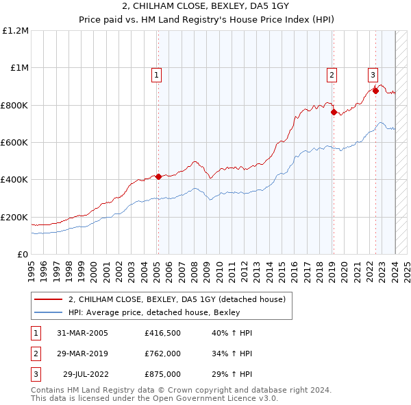 2, CHILHAM CLOSE, BEXLEY, DA5 1GY: Price paid vs HM Land Registry's House Price Index