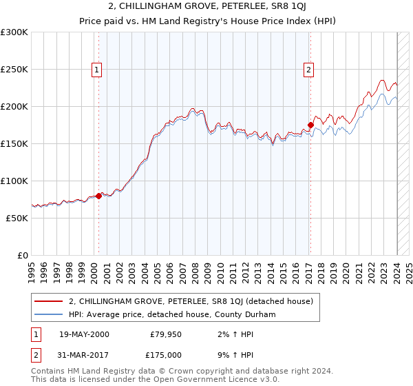 2, CHILLINGHAM GROVE, PETERLEE, SR8 1QJ: Price paid vs HM Land Registry's House Price Index
