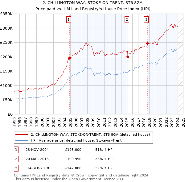 2, CHILLINGTON WAY, STOKE-ON-TRENT, ST6 8GA: Price paid vs HM Land Registry's House Price Index
