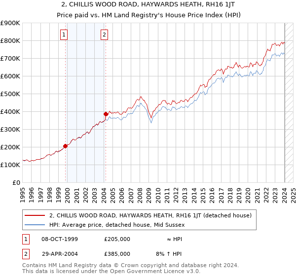 2, CHILLIS WOOD ROAD, HAYWARDS HEATH, RH16 1JT: Price paid vs HM Land Registry's House Price Index