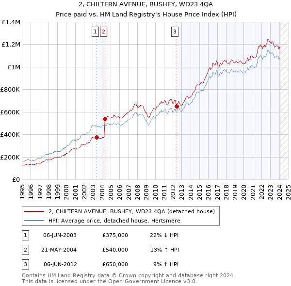 2, CHILTERN AVENUE, BUSHEY, WD23 4QA: Price paid vs HM Land Registry's House Price Index