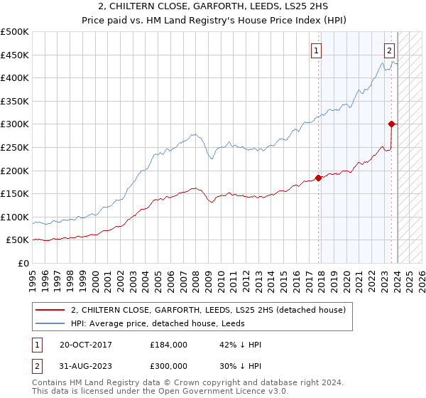 2, CHILTERN CLOSE, GARFORTH, LEEDS, LS25 2HS: Price paid vs HM Land Registry's House Price Index