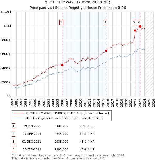 2, CHILTLEY WAY, LIPHOOK, GU30 7HQ: Price paid vs HM Land Registry's House Price Index
