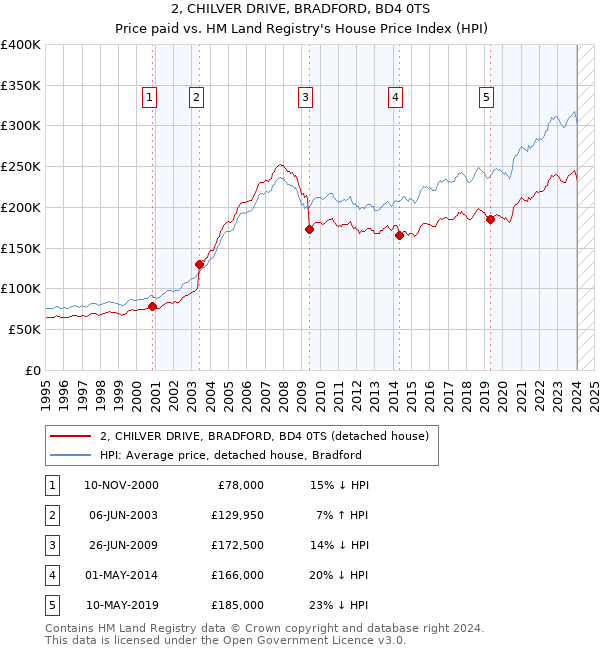 2, CHILVER DRIVE, BRADFORD, BD4 0TS: Price paid vs HM Land Registry's House Price Index