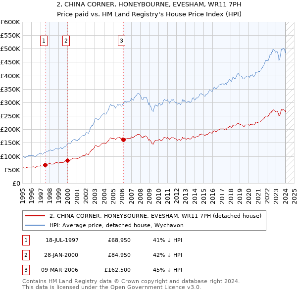 2, CHINA CORNER, HONEYBOURNE, EVESHAM, WR11 7PH: Price paid vs HM Land Registry's House Price Index