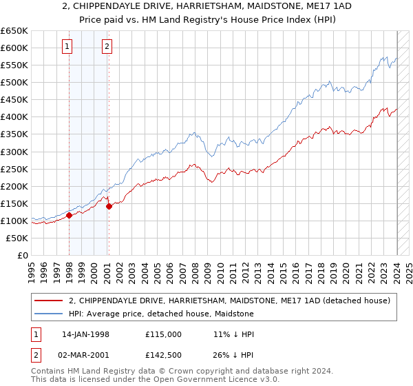 2, CHIPPENDAYLE DRIVE, HARRIETSHAM, MAIDSTONE, ME17 1AD: Price paid vs HM Land Registry's House Price Index
