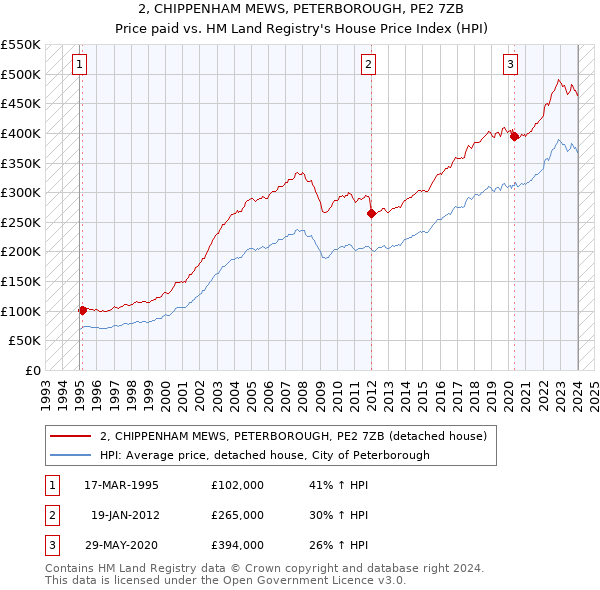 2, CHIPPENHAM MEWS, PETERBOROUGH, PE2 7ZB: Price paid vs HM Land Registry's House Price Index