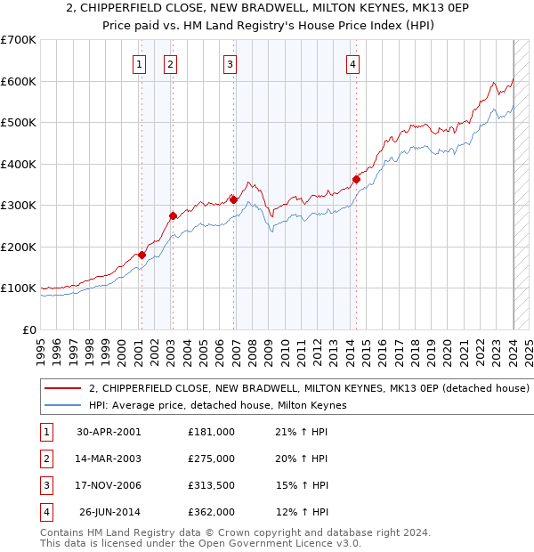 2, CHIPPERFIELD CLOSE, NEW BRADWELL, MILTON KEYNES, MK13 0EP: Price paid vs HM Land Registry's House Price Index