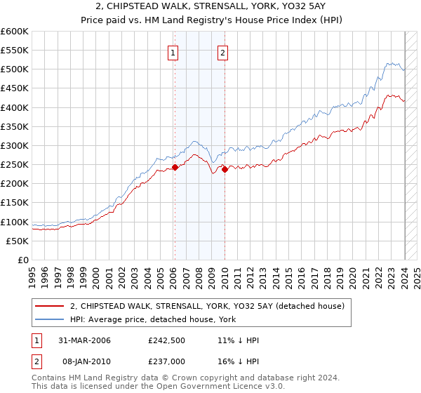 2, CHIPSTEAD WALK, STRENSALL, YORK, YO32 5AY: Price paid vs HM Land Registry's House Price Index