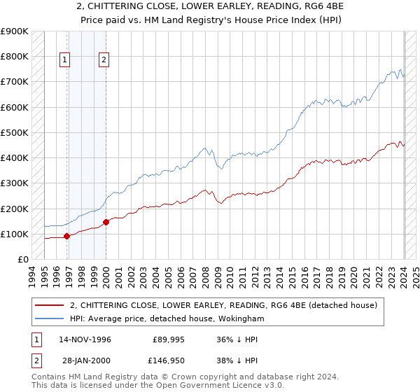 2, CHITTERING CLOSE, LOWER EARLEY, READING, RG6 4BE: Price paid vs HM Land Registry's House Price Index