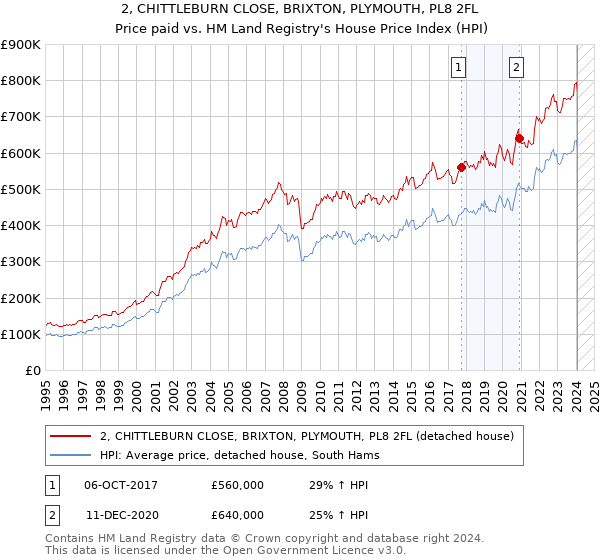 2, CHITTLEBURN CLOSE, BRIXTON, PLYMOUTH, PL8 2FL: Price paid vs HM Land Registry's House Price Index