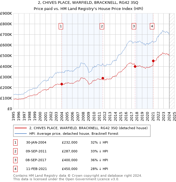2, CHIVES PLACE, WARFIELD, BRACKNELL, RG42 3SQ: Price paid vs HM Land Registry's House Price Index