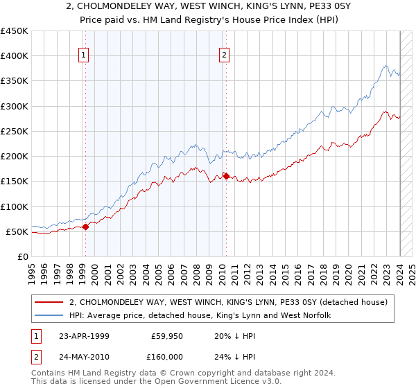 2, CHOLMONDELEY WAY, WEST WINCH, KING'S LYNN, PE33 0SY: Price paid vs HM Land Registry's House Price Index