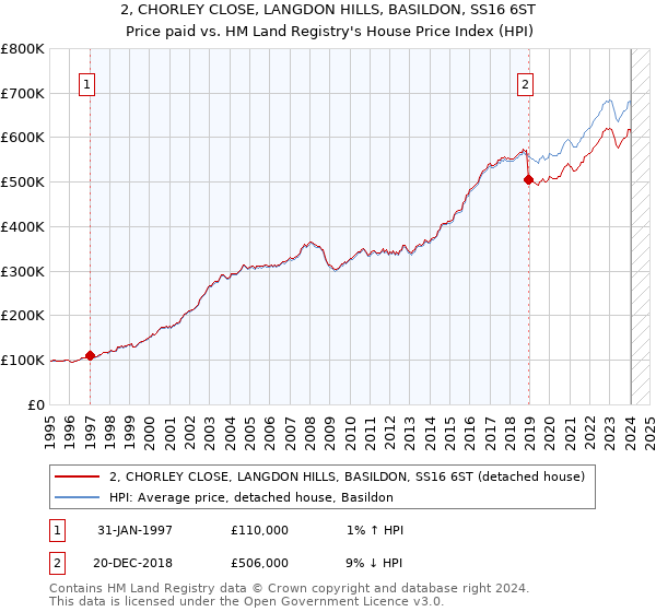 2, CHORLEY CLOSE, LANGDON HILLS, BASILDON, SS16 6ST: Price paid vs HM Land Registry's House Price Index