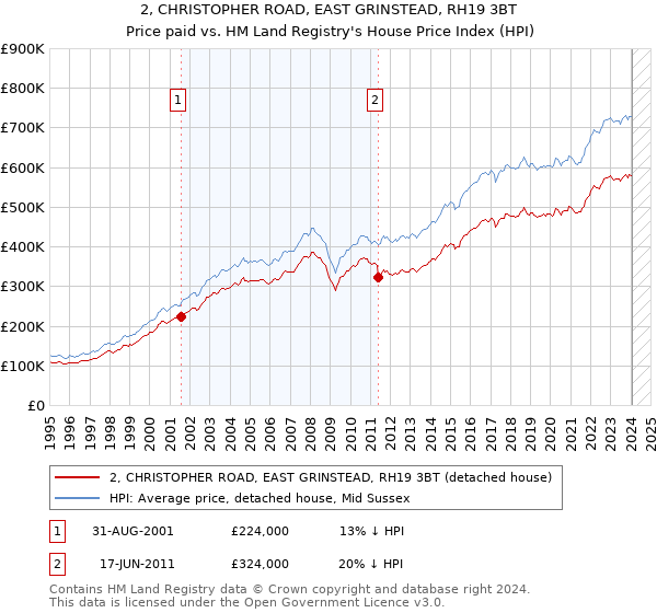 2, CHRISTOPHER ROAD, EAST GRINSTEAD, RH19 3BT: Price paid vs HM Land Registry's House Price Index