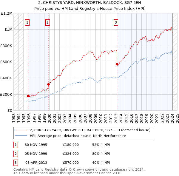 2, CHRISTYS YARD, HINXWORTH, BALDOCK, SG7 5EH: Price paid vs HM Land Registry's House Price Index
