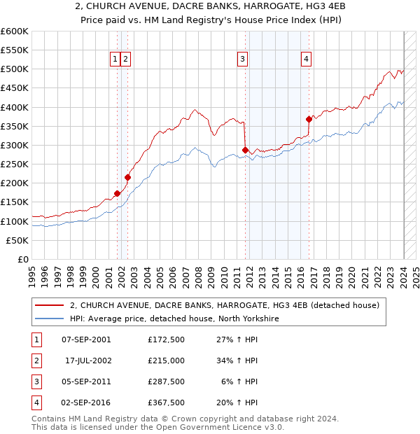 2, CHURCH AVENUE, DACRE BANKS, HARROGATE, HG3 4EB: Price paid vs HM Land Registry's House Price Index