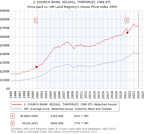 2, CHURCH BANK, KELSALL, TARPORLEY, CW6 0TL: Price paid vs HM Land Registry's House Price Index