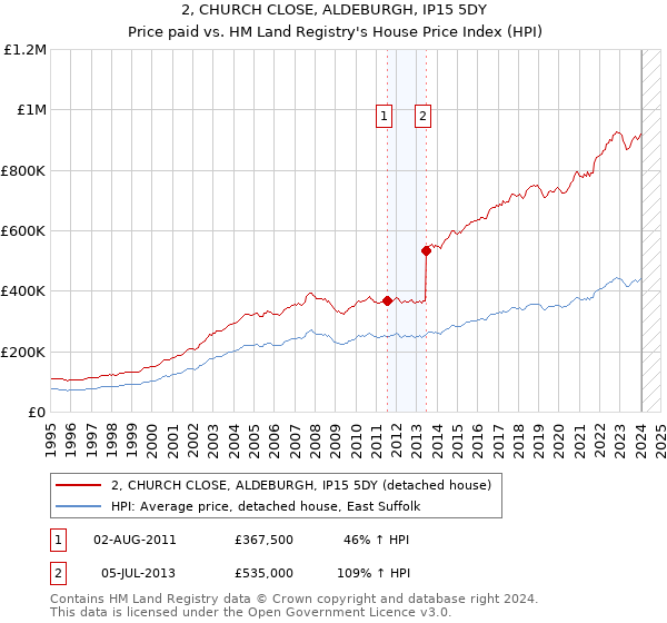 2, CHURCH CLOSE, ALDEBURGH, IP15 5DY: Price paid vs HM Land Registry's House Price Index