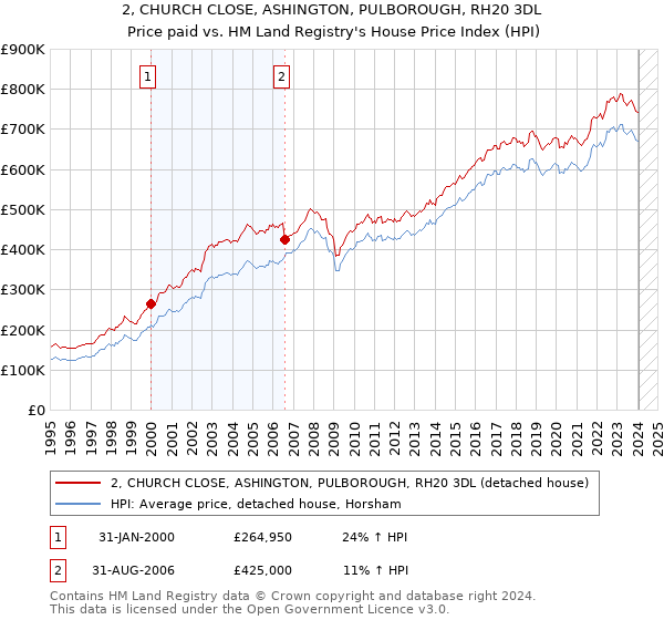 2, CHURCH CLOSE, ASHINGTON, PULBOROUGH, RH20 3DL: Price paid vs HM Land Registry's House Price Index