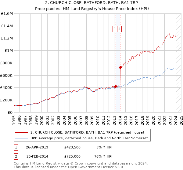2, CHURCH CLOSE, BATHFORD, BATH, BA1 7RP: Price paid vs HM Land Registry's House Price Index