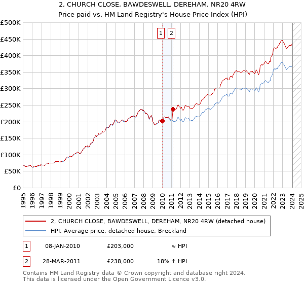2, CHURCH CLOSE, BAWDESWELL, DEREHAM, NR20 4RW: Price paid vs HM Land Registry's House Price Index