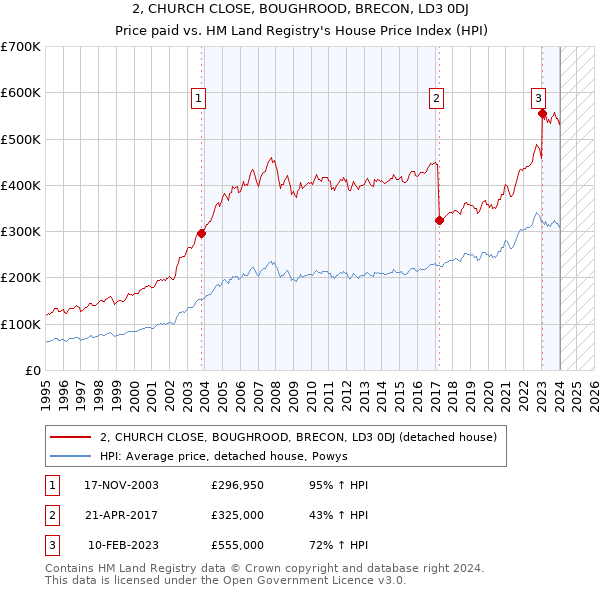 2, CHURCH CLOSE, BOUGHROOD, BRECON, LD3 0DJ: Price paid vs HM Land Registry's House Price Index