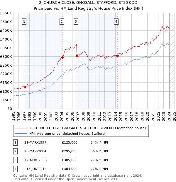 2, CHURCH CLOSE, GNOSALL, STAFFORD, ST20 0DD: Price paid vs HM Land Registry's House Price Index